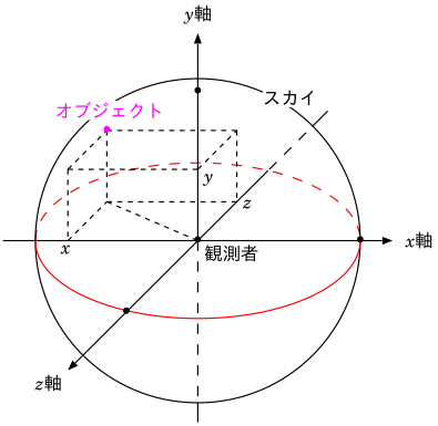 A-Frame の座標系