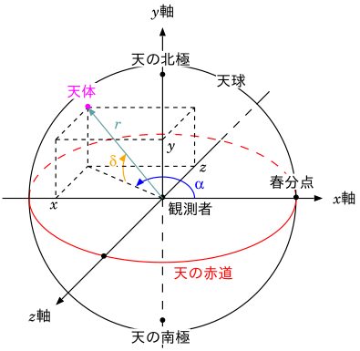 赤道座標系