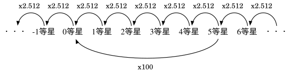等級の違い