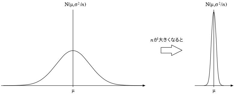 中心極限定理と大数の法則