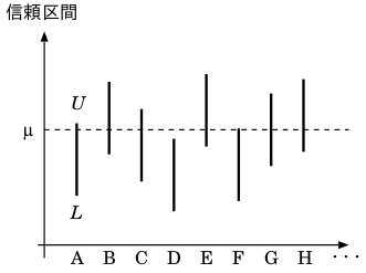 信頼区間