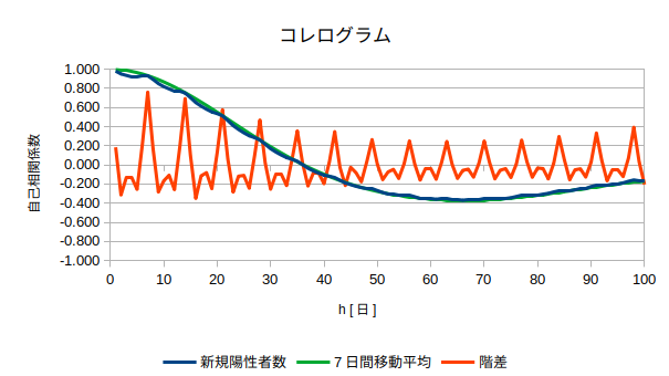 コレログラム