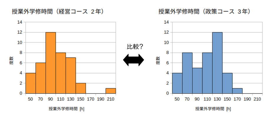 授業外学修時間のヒストグラム