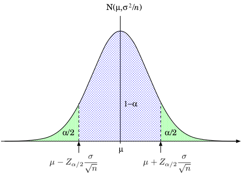 正規分布の区間推定