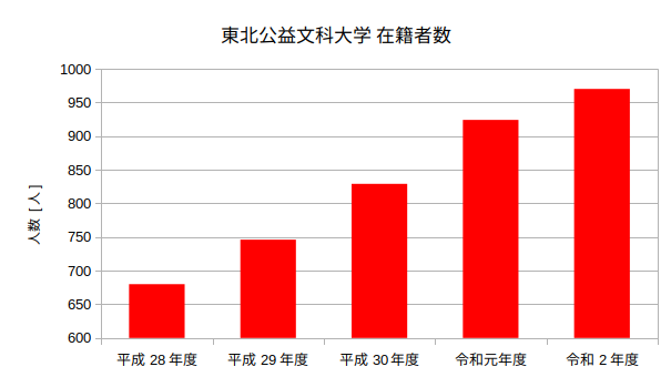 縦軸の最小値を 600人にした棒グラフ