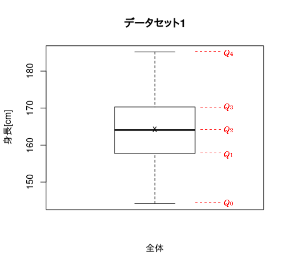 データセット1の身長の箱ひげ図