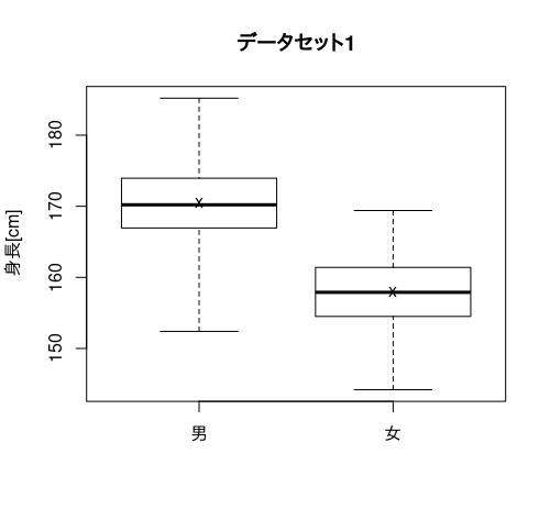 データセット1の身長の箱ひげ図（男女別）