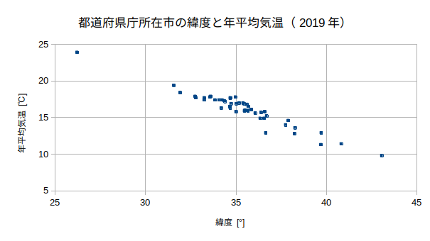 都道府県庁所在市の緯度と年平均気温（2019年）の散布図