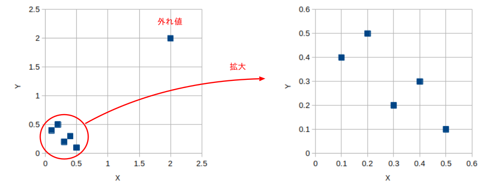 外れ値