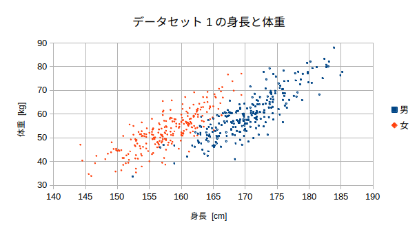 身長と体重の散布図（男女別）