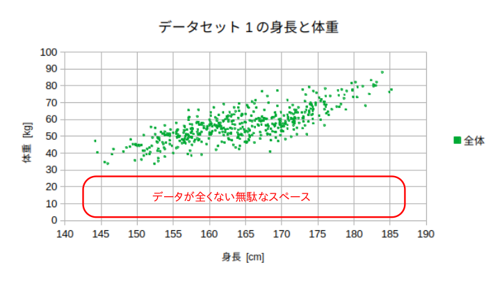 無駄なスペースがある散布図