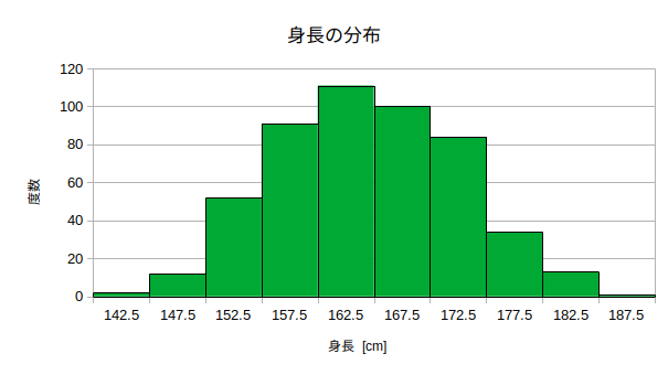 ヒストグラム（階級幅5cm）