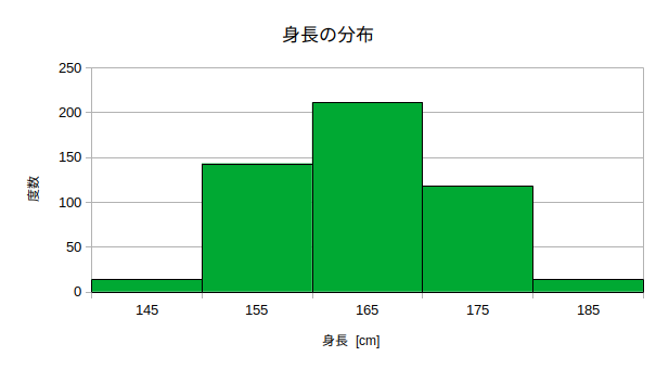 ヒストグラム（階級幅10cm）