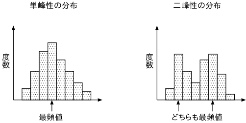 最頻値