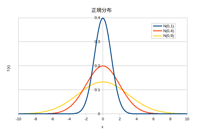 正規分布