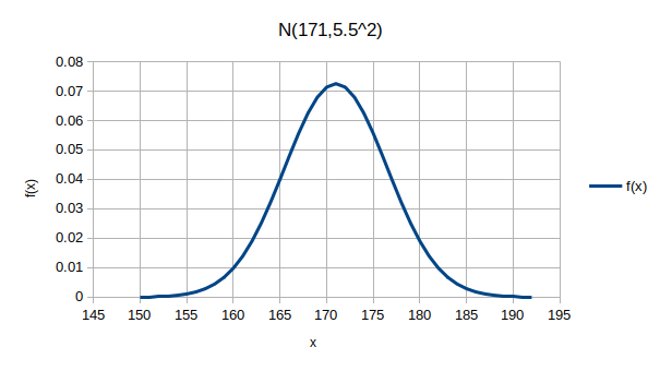 N(171,5.5^2)のグラフ