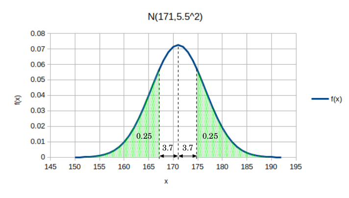 N(171,5.5^2)の確率
