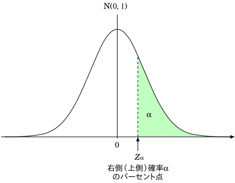 標準正規分布のパーセント点