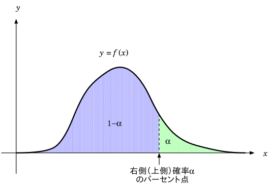 パーセント点