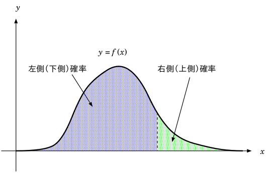 右側（上側）確率と左側（下側）確率