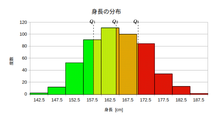 身長の四分位数