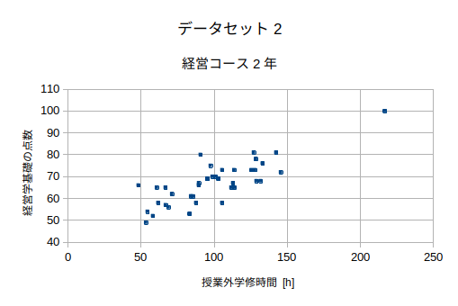 経営コース2年の授業外学修時間と経営学基礎の点数の散布図