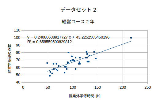 回帰直線と決定係数