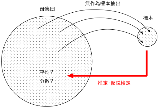 標本抽出