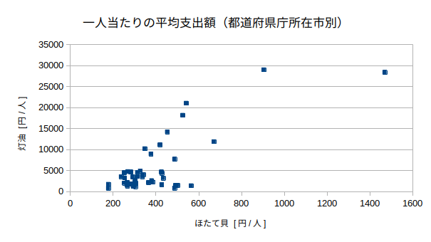 疑似相関の例