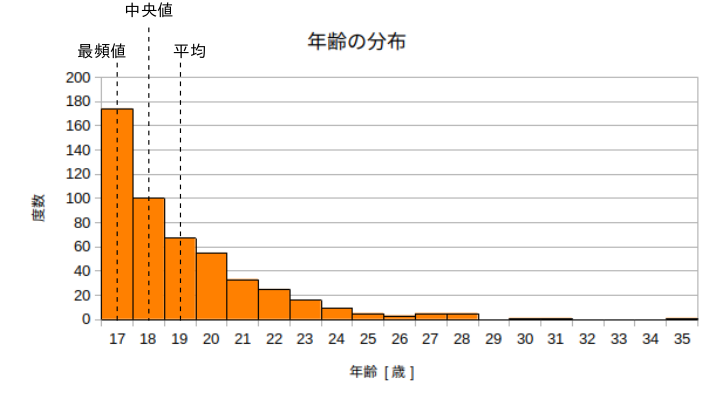 年齢の分布