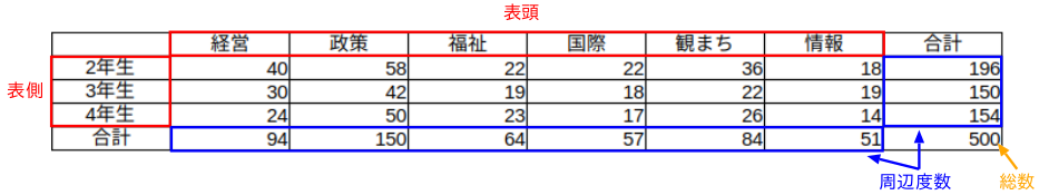 学年とコース別の学生数