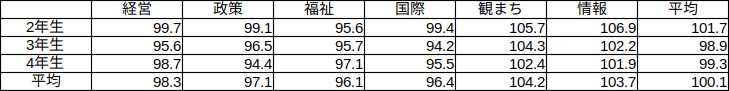 学生一人当たりの授業外学修時間の平均のクロス集計表