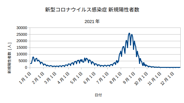 日本全体の新型コロナウイルス新規陽性者数の推移