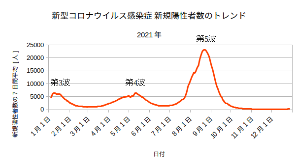 日本全体の新型コロナウイルス新規陽性者数のトレンド