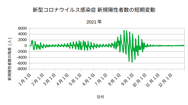 日本全体の新型コロナウイルス新規陽性者数の短期変動