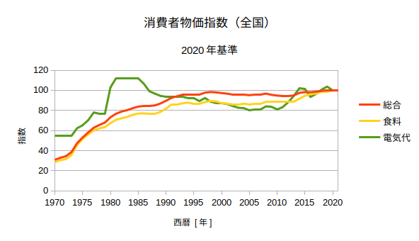 消費者物価指数