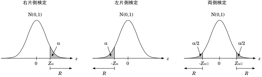 Z検定の棄却域