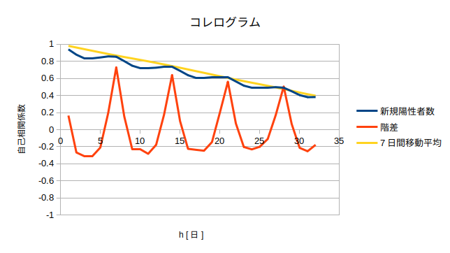 コレログラム