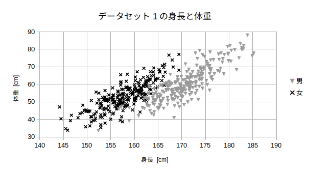 身長と体重の散布図（男女別）