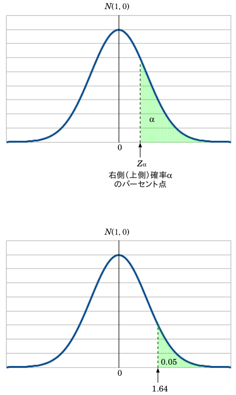 標準正規分布のパーセント点