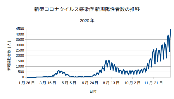 日本全体の新型コロナウイルス新規陽性者数の推移
