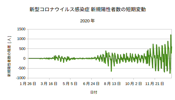 日本全体の新型コロナウイルス新規陽性者数の短期変動