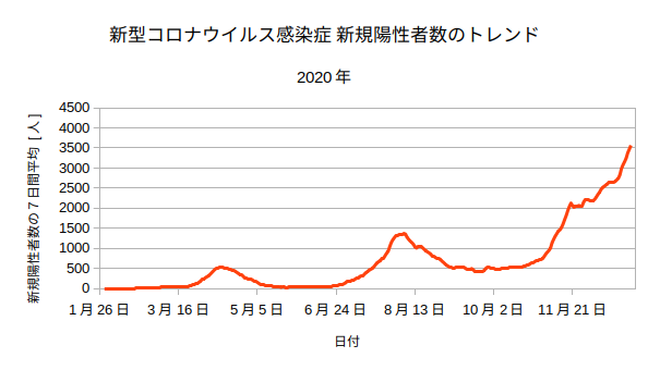 日本全体の新型コロナウイルス新規陽性者数の短期変動