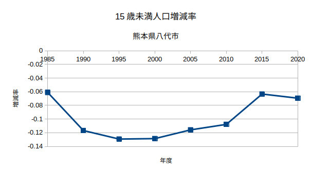 折れ線グラフの例