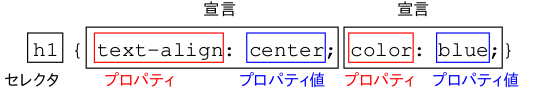 CSS規則セット