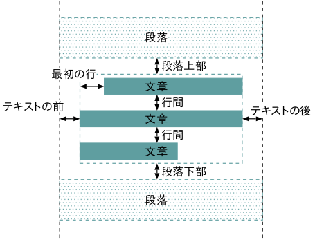 段落の書式