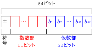 倍精度浮動小数点数のイメージ
