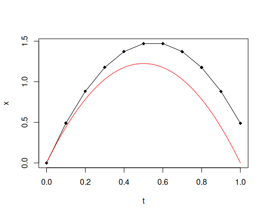 オイラー法（n=10）