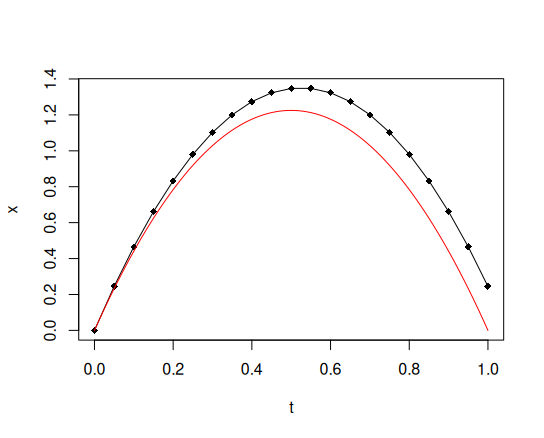オイラー法（n=20）