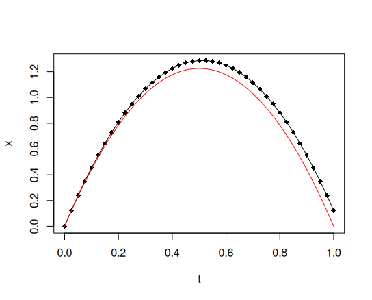 オイラー法（n=40）